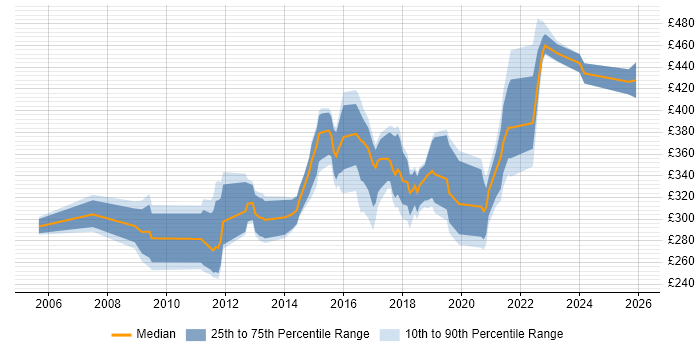 Contractor daily rate distribution trend for jobs in Oxford citing Firewall