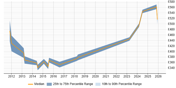 Contractor daily rate distribution trend for jobs in Oxford citing Fortinet