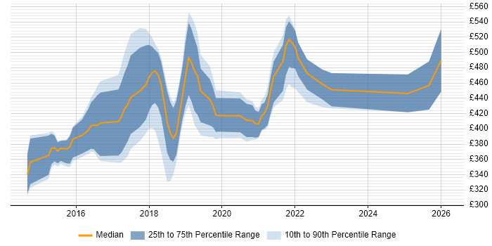 Contractor daily rate distribution trend for jobs in Oxford citing Full-Stack Development