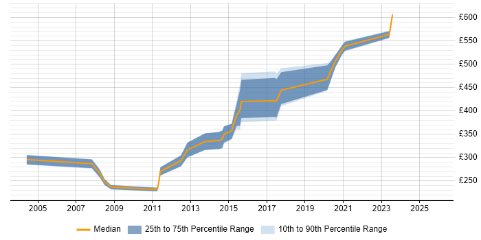 Contractor daily rate distribution trend for jobs in Oxford citing Games