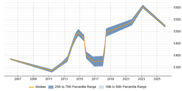 Contractor daily rate distribution trend for jobs in Oxford citing GAP Analysis