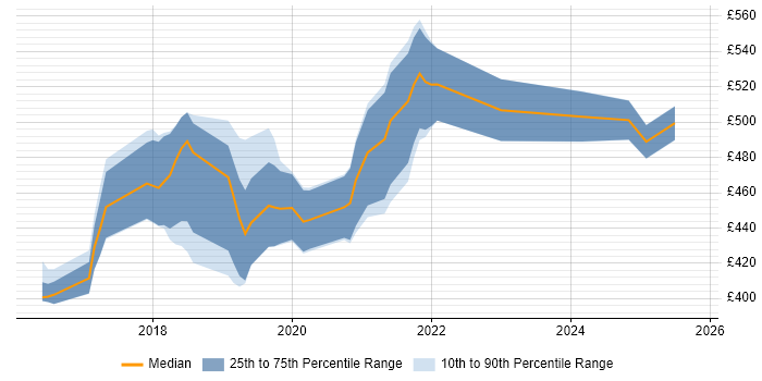 Contractor daily rate distribution trend for jobs in Oxford citing GCP