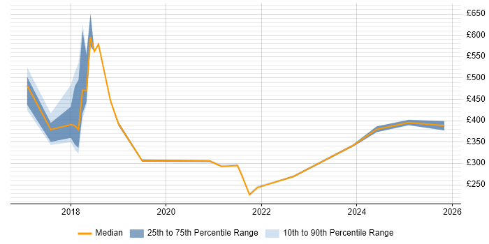 Contractor daily rate distribution trend for jobs in Oxford citing GDPR