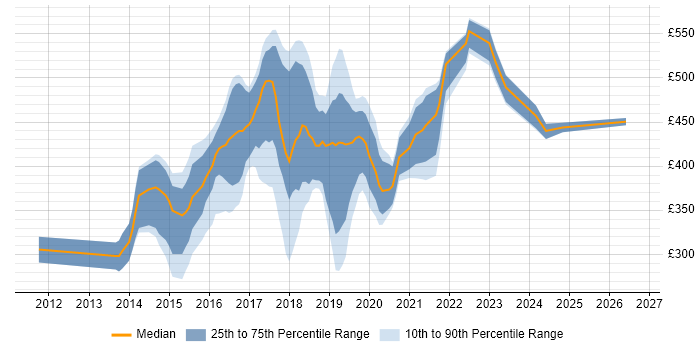 Contractor daily rate distribution trend for jobs in Oxford citing Git