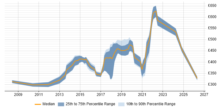 Contractor daily rate distribution trend for jobs in Oxford citing Google