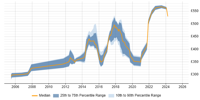 Contractor daily rate distribution trend for jobs in Oxford citing Greenfield Project