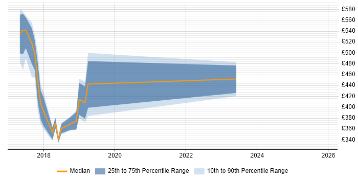 Contractor daily rate distribution trend for jobs in Oxford citing gulp
