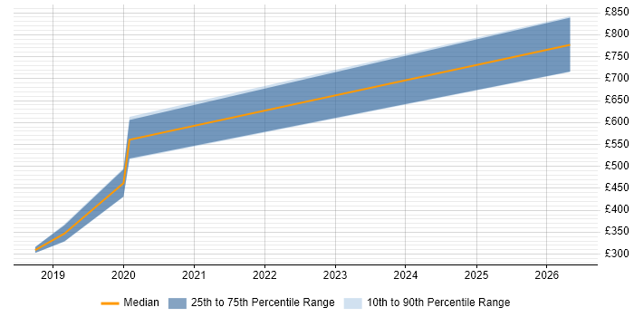 Contractor daily rate distribution trend for jobs in Oxford citing GxP