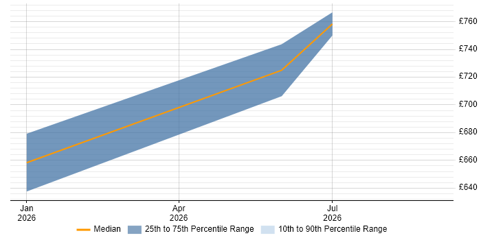 Contractor daily rate distribution trend for Head of PMO job vacancies in Oxford
