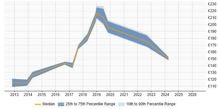Contractor daily rate distribution trend for Help Desk Analyst job vacancies in Oxford