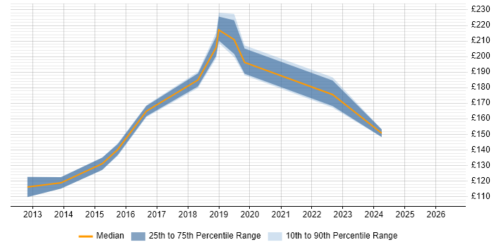 Contractor daily rate distribution trend for Help Desk Support Analyst job vacancies in Oxford