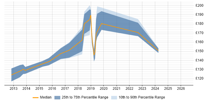 Contractor daily rate distribution trend for Help Desk Support job vacancies in Oxford