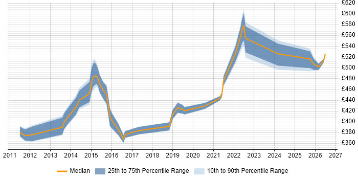 Contractor daily rate distribution trend for jobs in Oxford citing High Availability