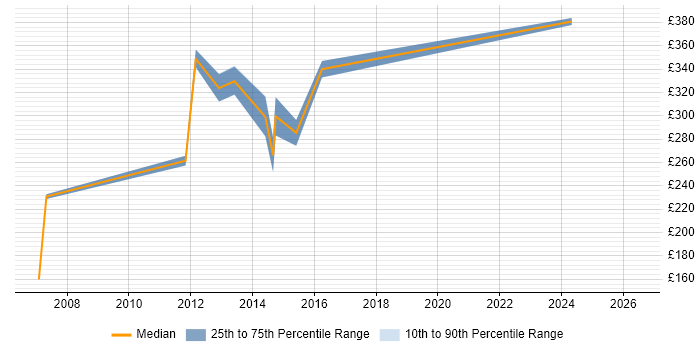 Contractor daily rate distribution trend for jobs in Oxford citing HP Quality Center