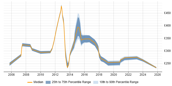 Contractor daily rate distribution trend for jobs in Oxford citing HP
