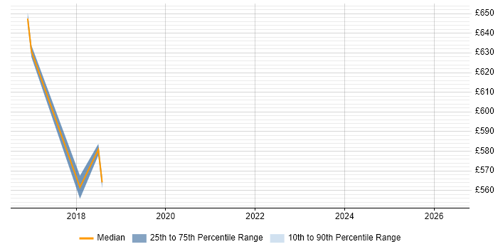 Contractor daily rate distribution trend for jobs in Oxford citing Hybrid Cloud