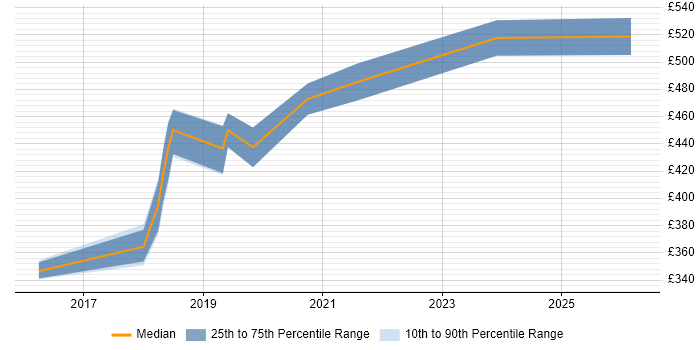 Contractor daily rate distribution trend for jobs in Oxford citing Impact Assessments