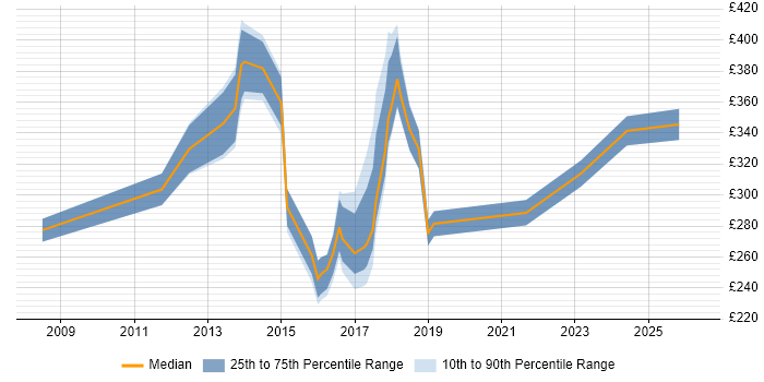 Contractor daily rate distribution trend for jobs in Oxford citing Incident Management