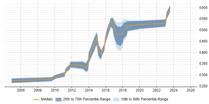 Contractor daily rate distribution trend for jobs in Oxford citing Influencing Skills
