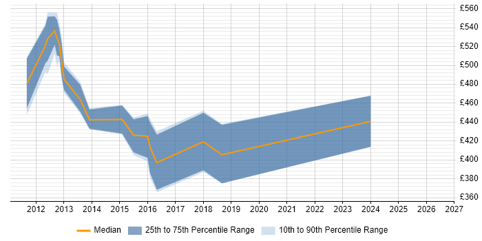 Contractor daily rate distribution trend for jobs in Oxford citing Informatica