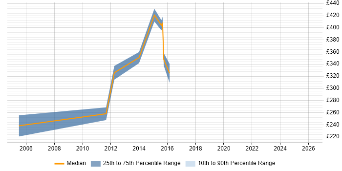 Contractor daily rate distribution trend for Information Analyst job vacancies in Oxford
