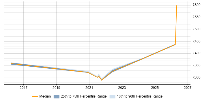 Contractor daily rate distribution trend for jobs in Oxford citing Information Governance