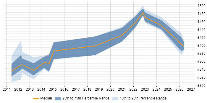 Contractor daily rate distribution trend for jobs in Oxford citing Information Management