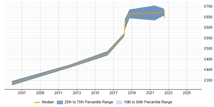 Contractor daily rate distribution trend for Information Manager job vacancies in Oxford