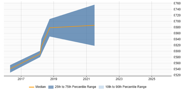 Contractor daily rate distribution trend for Information Security Manager job vacancies in Oxford