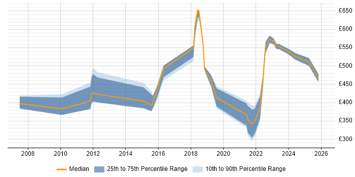 Contractor daily rate distribution trend for jobs in Oxford citing Information Security