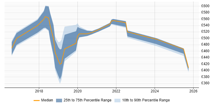 Contractor daily rate distribution trend for jobs in Oxford citing Infrastructure as Code
