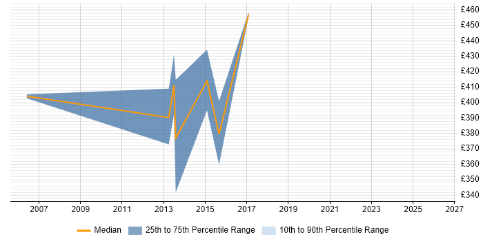 Contractor daily rate distribution trend for Infrastructure Consultant job vacancies in Oxford