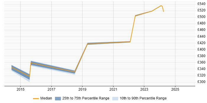 Contractor daily rate distribution trend for jobs in Oxford citing Infrastructure Management