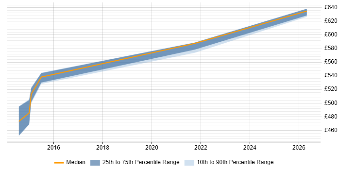 Contractor daily rate distribution trend for Integration Architect job vacancies in Oxford