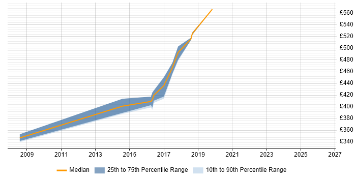 Contractor daily rate distribution trend for Integration Developer job vacancies in Oxford