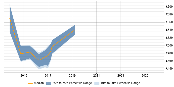Contractor daily rate distribution trend for jobs in Oxford citing Integration Patterns