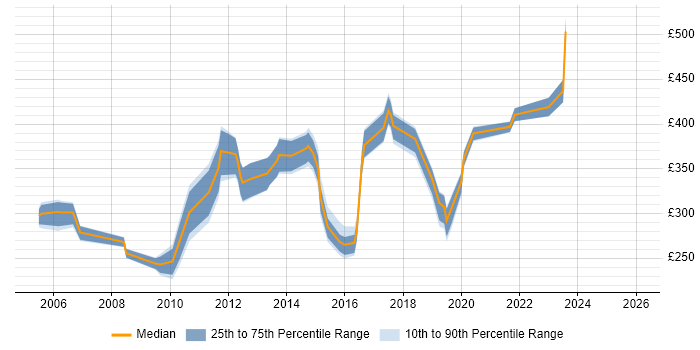 Contractor daily rate distribution trend for jobs in Oxford citing Internet