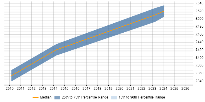 Contractor daily rate distribution trend for jobs in Oxford citing Inventory Management