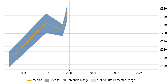 Contractor daily rate distribution trend for jobs in Oxford citing IPv4