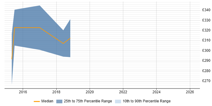 Contractor daily rate distribution trend for jobs in Oxford citing IPv6