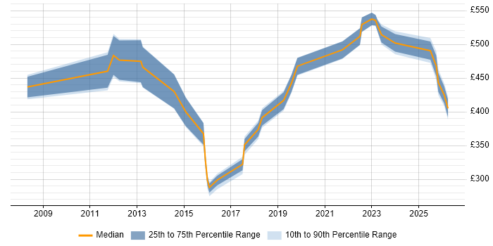 Contractor daily rate distribution trend for jobs in Oxford citing ISO/IEC 27001