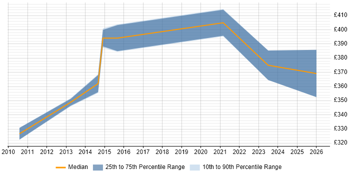 Contractor daily rate distribution trend for IT Infrastructure Manager job vacancies in Oxford