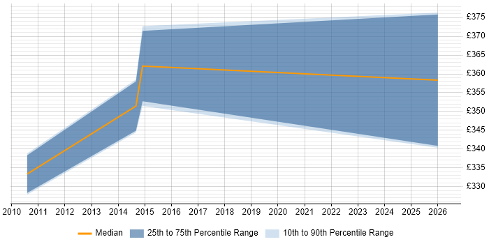 Contractor daily rate distribution trend for IT Infrastructure Project Manager job vacancies in Oxford