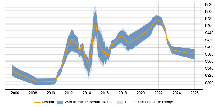 Contractor daily rate distribution trend for IT Manager job vacancies in Oxford