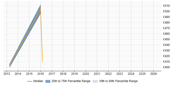 Contractor daily rate distribution trend for IT Operations Manager job vacancies in Oxford
