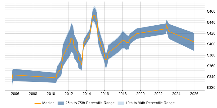 Contractor daily rate distribution trend for IT Project Manager job vacancies in Oxford