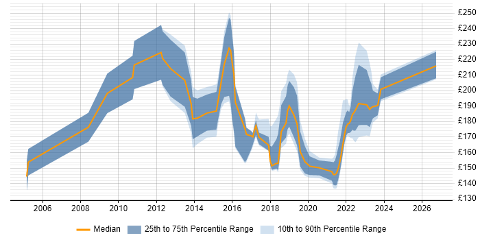 Contractor daily rate distribution trend for IT Support job vacancies in Oxford
