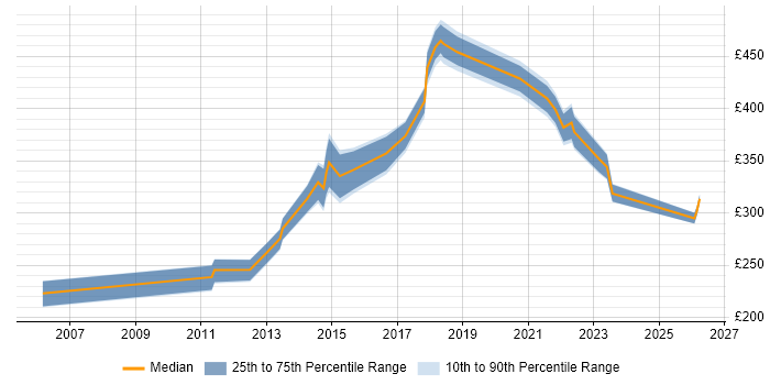 Contractor daily rate distribution trend for jobs in Oxford citing ITSM