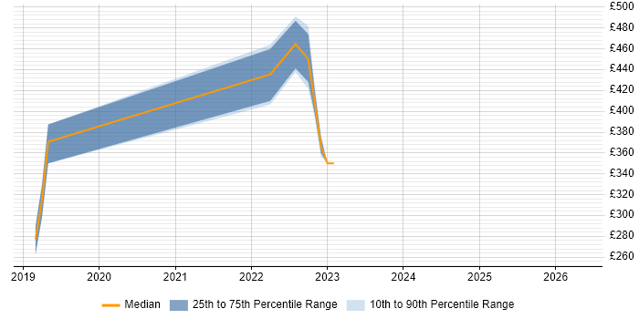 Contractor daily rate distribution trend for jobs in Oxford citing Jamf Pro