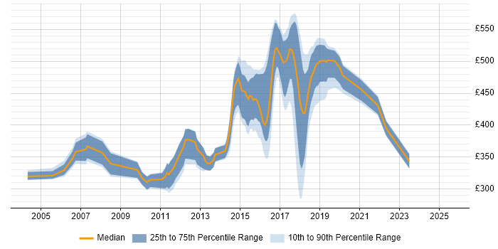 Contractor daily rate distribution trend for Java Developer job vacancies in Oxford